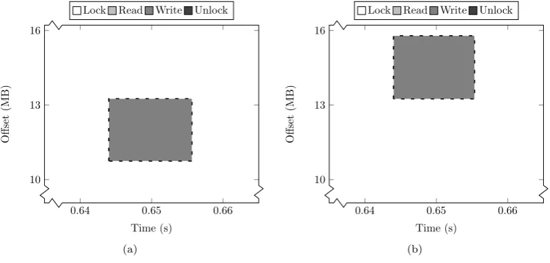 FIGURE 6: Composition of a single, collective MPI write operation on MPI ranks 0 and 1 (Figures (a) and(b) respectively) of a two processor run of FLASH-IO, called from the HDF-5 middleware library in its defaultconﬁguration.