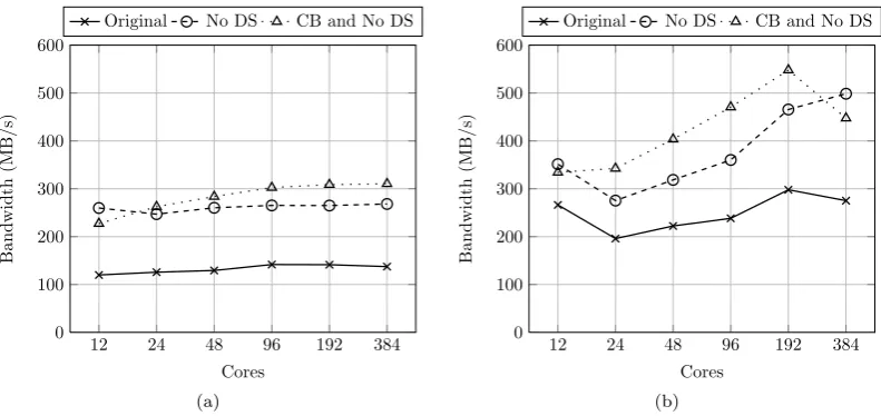 FIGURE 8: Perceived bandwidth for the FLASH-IO benchmark in its original conﬁguration (Original), with data-sieving disabled (No DS), and with collective buﬀering enabled and data-sieving disabled (CB and No DS) on (a)Minerva and (b) Sierra, as measured by RIOT.