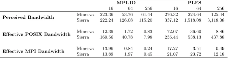 FIGURE 9: Concurrent write() operations for BT Class C on 256 processors on (a) Minerva, and (b) Sierra.