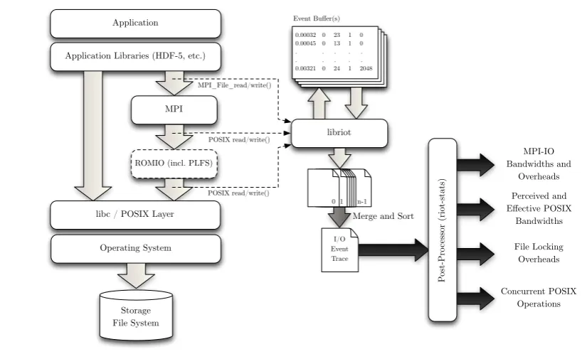 FIGURE 1: Tracing and Analysis Workﬂow using the RIOT Toolkit.