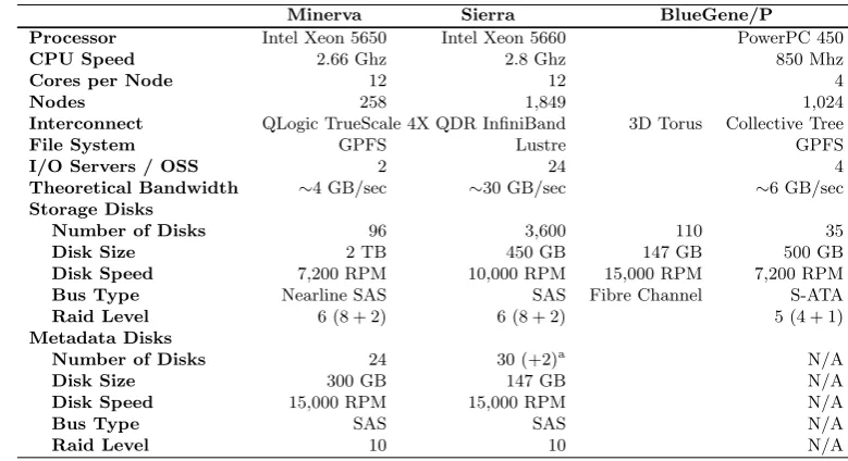 TABLE 2: Benchmarking platforms used in this study.