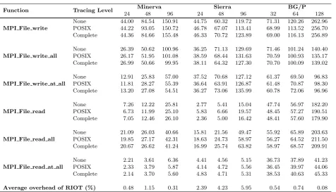 TABLE 3: Average time (s) to perform a hundred 4 MB operations: without RIOT, with only POSIX tracing andwith complete MPI and POSIX RIOT tracing.