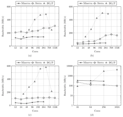 FIGURE 2: Perceived MPI write bandwidth for (a) IOR (through MPI-IO), (b) IOR (through HDF-5), (c) FLASH-IO (through HDF-5), and (d) BT Class C (through MPI-IO), measured using RIOT.