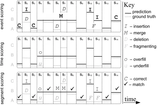 Fig. 3. Some possible error combinations for three class (is distinct from the segment labelling in that it applies to an entire event rather thanup into segmentsshows segment error pairs