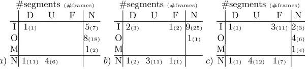 Table 4. SETs for positive classes (P) vs. NULL for the examples in Figure 1, withcounts of segment errors and corresponding number of frames