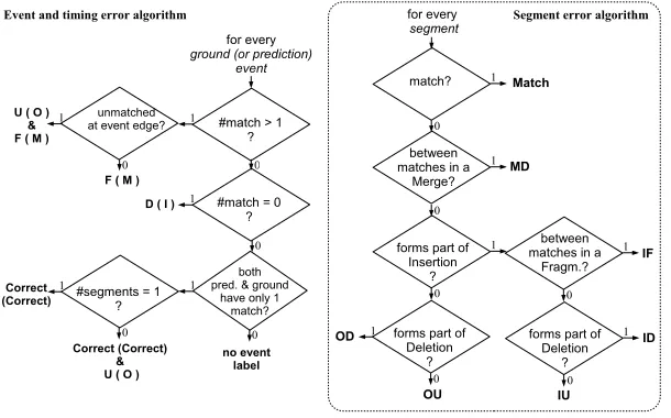 Fig. 2. (Left) ﬂowchart of algorithm for assigning error labels to each ground truthevent, and to each prediction event: for processing ground truth events, use F,D and U,for fragmenting, deletion and underﬁll; for processing prediction events, use bracket