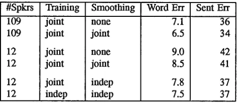 Table 1. Comparison of SI training scenarios on the Feb. '89 test set with word-pair grammar