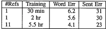 Table 2 shows results for development tests on the June '88 SD/SI test set and word-pair grammar