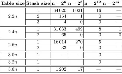 Table size Stash size n = 26 n = 28 n = 210 n = 212