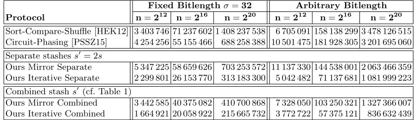 Table 3. Concrete circuit sizes in #ANDs for PSI variants on n elements of ﬁxed bitlength σ = 32 (left) and arbitrarybitlength hashed to σ = 40 + 2 log2(n) − 1 bits (right).