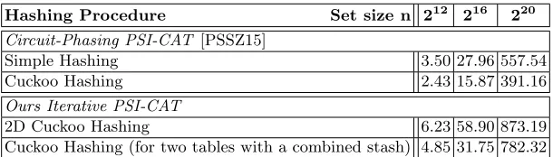 Table 4. Total run-times in ms for PSI variants on n elements of bitlength σ = 32 bit.