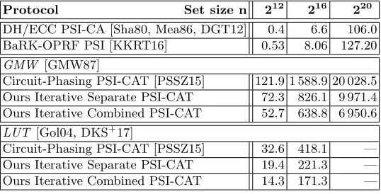 Table 6. Communication in MB for PSI variants on n elements of bitlength σ = 32 bit.