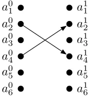 Fig. 5. The inference graph for 6 items. Node aσi corresponds to the event that xi is mapped to table Tσ