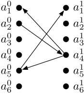Fig. 6. Paths coming out of a02 demonstrating that a02 is bad. Namely, placing x2 in T0 prevents placing x4 in T0, andtherefore x4 must be placed in T1