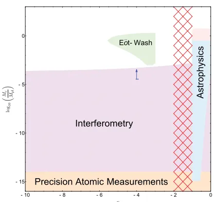 Figure 1. Current bounds on the parametersis ﬁxed to the dark energy scale and[ n and Mc when � n > 0