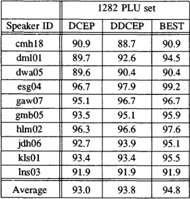 Table 1. Delta-delta cepstmm test results 