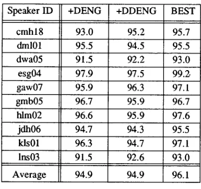 Table 2. Log energy time derivatives test results 