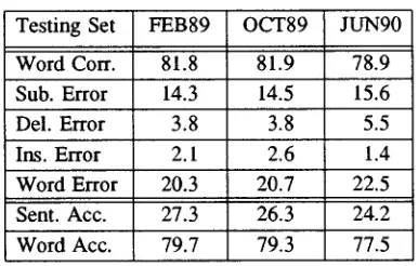 Table 3. WP test summary using the 1769 PLU set 