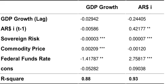 Table 4. Macro model: Vector Autoregression 