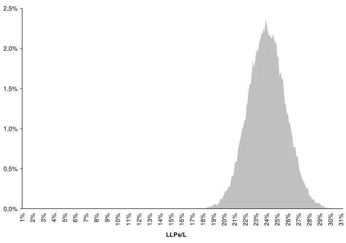 Table 8. Stochastic Scenario Analysis – Bootstrapped Loss Distribution† 