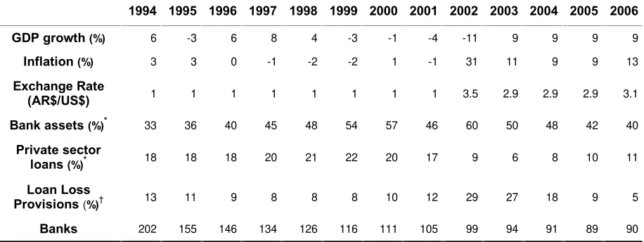 Table I. Summary macroeconomic and banking statistics (1994 – 2006) 