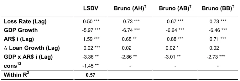 Table 2. Micro model: LSDV and LSDV-corrected dynamic specifications  