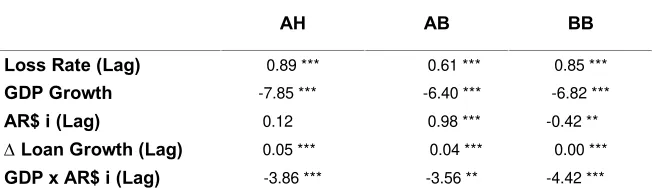 Table 3. Micro model: IV and GMM based dynamic specifications 