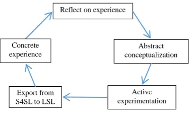 Figure 1.Stages of experiential learning and stages to create pro-