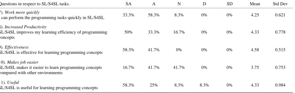 Table 2.  Perceived ease of use. 