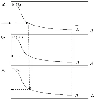Fig. 2. Determination algorithm for the necessary  investments and realization time for a given  volume of revenue growth, where a), b), c) are the 