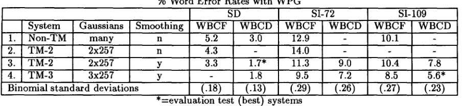 Table 1. RM1 Development Test Results using triphone models. The standard deviations are computed for the best result in each column