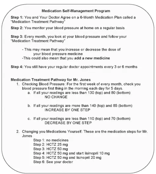 Figure 1 Paper hand-out used in focus group discussions to explain medication self-titration concept