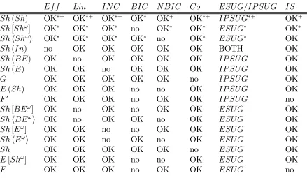 Table 1: Properties satisﬁmeans that this property together with the others with “*” (resp