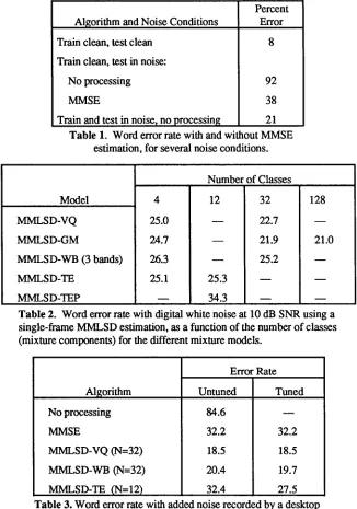 Table 3. Word error rate with added noise recorded by a desktop microphone at 0 dB SNR; tuning refers to adjusting the noise-model parameters (number of degrees of freedom) from their values in white noise to their best values in the environmental noise