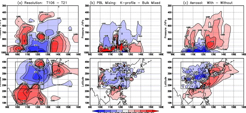 Figure 10.Differences in the cumulative net O3 production (in ppb) following a 5-day pulse of O3precursors over east Asia due to (a) increasing horizontal resolution from T21 to T106, (b) applying thestandard K-profile boundary layer mixing in place of 1-h