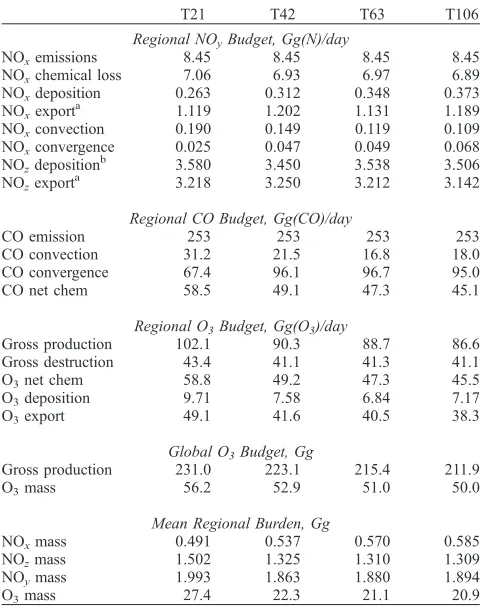 Table 4. Convergence and Resolution Errors in Oxidant Budgetsa