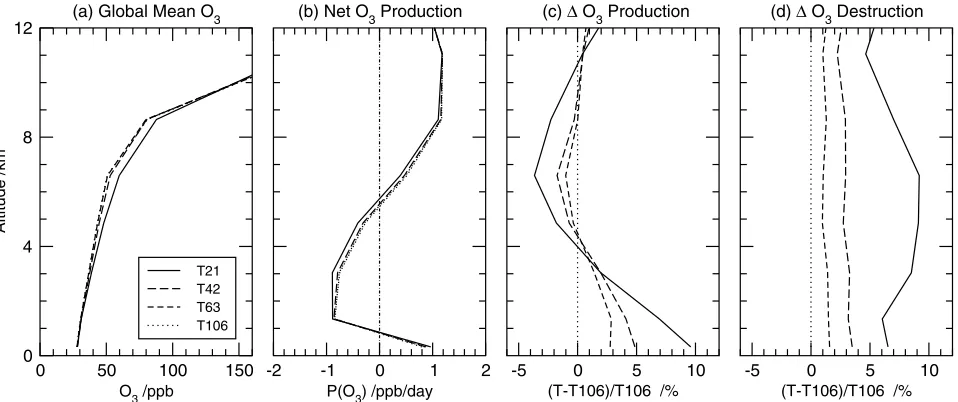 Table 2. Global Oxidant Budgets for March/April 2001
