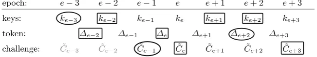 Fig. 2. Example of direct and indirect knowledge of an adversary. The boxed valuesones denote the inferable values for a scheme with token-inference and bi-directionaldenote A’s directly received information as captured in K, T and C, whereas the circledupdates of ciphertexts and keys.