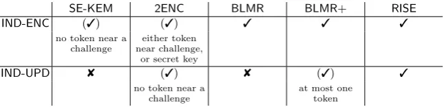 Table 1. Overview of results in this work. (Corruption of secret keys in challenge epochsis forbidden by the IND-ENC and IND-UPD deﬁnitions