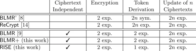 Table 2. Comparison of computational eﬃciency measured by the most expensive op-erations for short (one-block) ciphertexts (exponentiation, symmetric cryptography).2Note that the ciphertext-dependent BLMR’ variant of [8] is unlikely to have a securityproof [14], and BLMR and BLMR+ achieve signiﬁcantly weaker security than RISE.(SE-KEM and 2ENC are omitted here as they are purely symmetric solutions.)