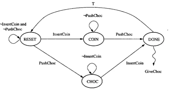 Fig. 1. Finite State Machine Specification of the Chocolate Machine 