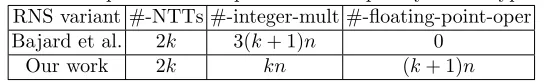 Table 1: Comparison of computational complexity for decryption