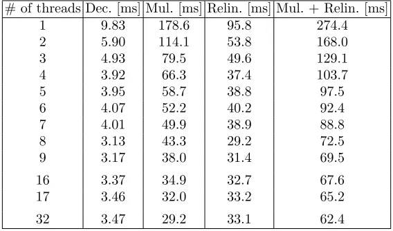 Table 3: Timing results for decryption, homomorphic multiplication, and relin-earization in the single-threaded mode; t = 2, log2 qi ≈ 55, λ ≥ 128