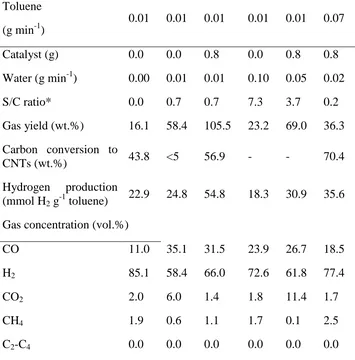 Table 1. Experimental results from toluene reforming 
