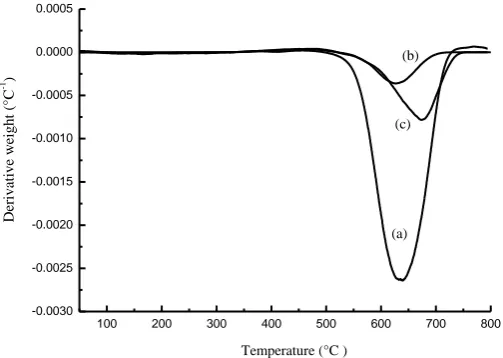 Fig. 6. Temperature programmed oxidation results of the CNTs derived from toluene 