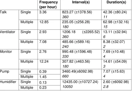 Table 2 Arithmetic means, standard deviations (in brackets) and medians (in italic) of frequency (per hour), interval (s) and duration (s) for five typical noise sources observed over 6 nights in the single-bed and multiple-bed ICU wards