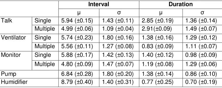 Table 3 The estimated parameters (�, � and the corresponding standard errors in brackets) of lognormal distribution for the interval (s) and duration (s) for five typical noise sources observed over 6 nights in the single-bed and multiple-bed wards