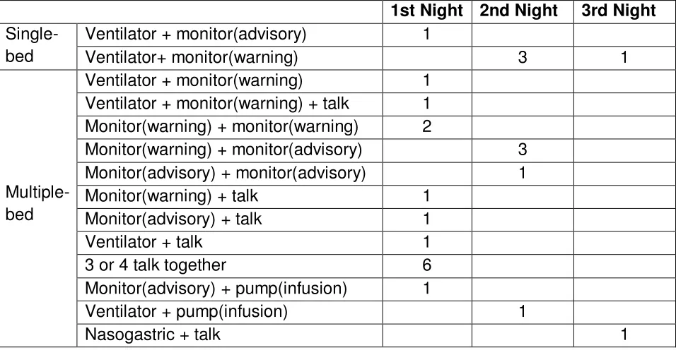 Table 4 The number of occurrences of multiple noises observed over 6 nights in the single-bed and multiple-bed wards, with the relevant perceived loudness level in brackets  