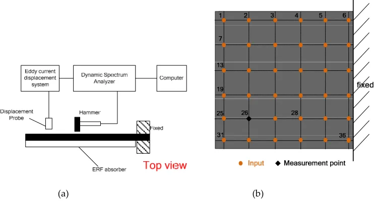 Fig. 9 Experimental mode shapes of this plate structure with the ERF embedded ATVA at the 