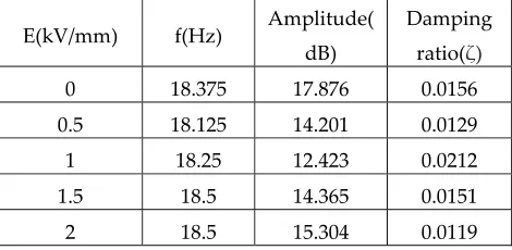 Table 4. Frequency and amplitude of the first mode vibration response for this structure equipped with the ERF embedded ATVA according to the electrical field (0 ~ 2kV/mm)
